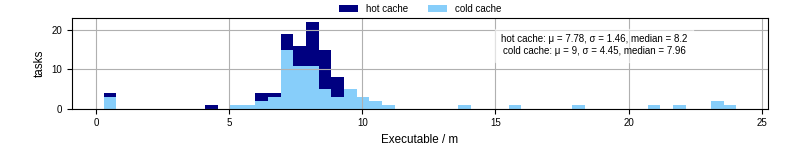 Time the executable took to run
