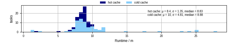 Time from wrapper start to processing end