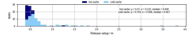 Time to set up release and initialize cms environment
