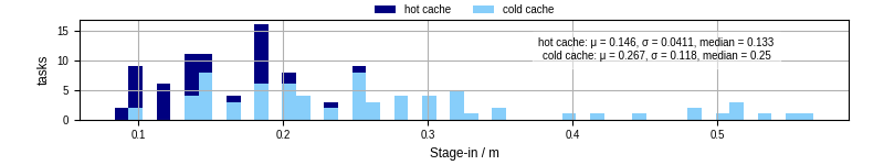 Time to stage in all additional input files