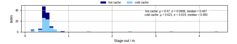 Time to stage out all output files