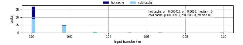 Time to transfer input files