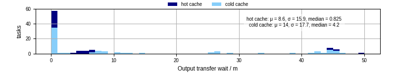 Time between stageout completion and WQ task.receive_output_start