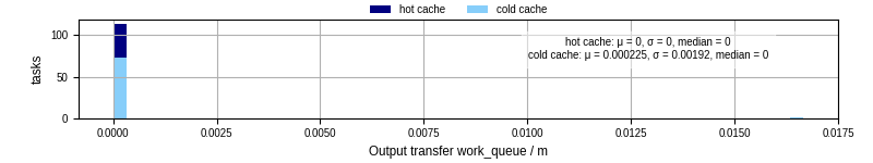 Time between WQ task.receive_output_start and task.receive_output_finish