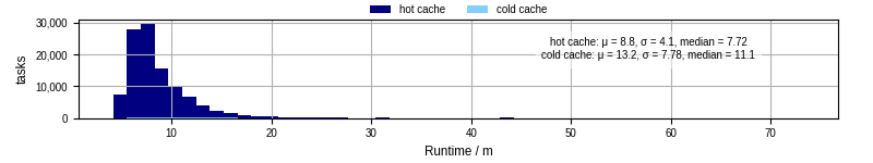 Time from wrapper start to processing end