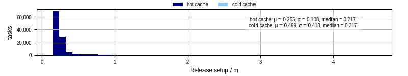 Time to set up release and initialize cms environment