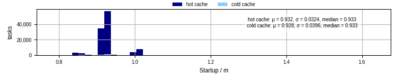 Time between completing the input file transfer and starting the wrapper