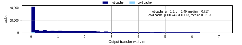 Time between stageout completion and WQ task.receive_output_start