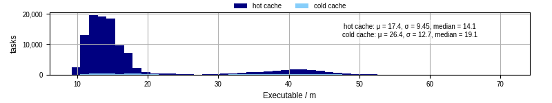 Time the executable took to run