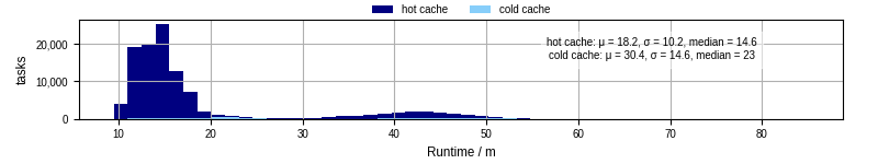 Time from wrapper start to processing end