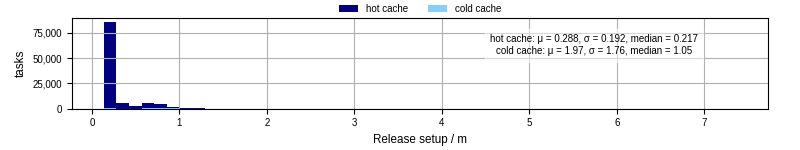 Time to set up release and initialize cms environment