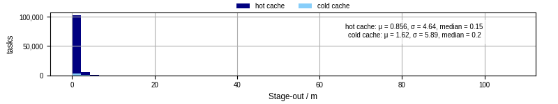 Time to stage out all output files