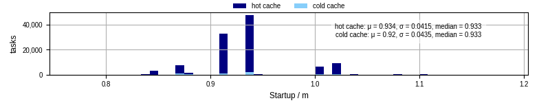 Time between completing the input file transfer and starting the wrapper