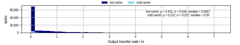 Time between stageout completion and WQ task.receive_output_start