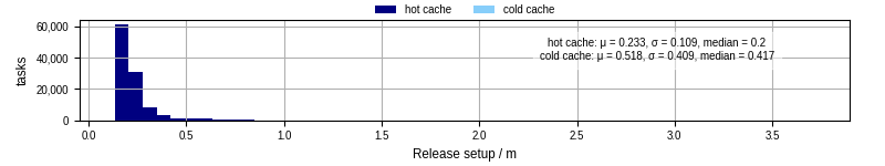 Time to set up release and initialize cms environment