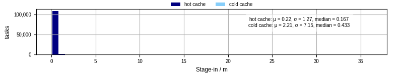 Time to stage in all additional input files