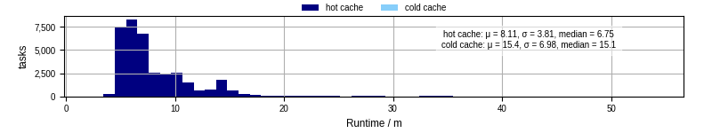 Time from wrapper start to processing end