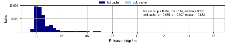 Time to set up release and initialize cms environment