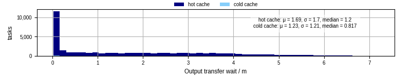Time between stageout completion and WQ task.receive_output_start