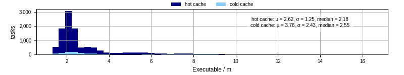 Time the executable took to run