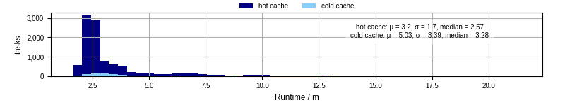 Time from wrapper start to processing end