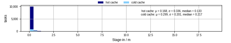 Time to stage in all additional input files