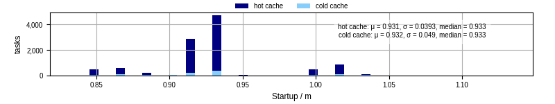 Time between completing the input file transfer and starting the wrapper