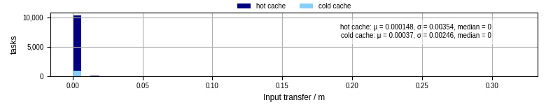 Time to transfer input files