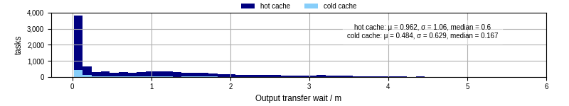 Time between stageout completion and WQ task.receive_output_start