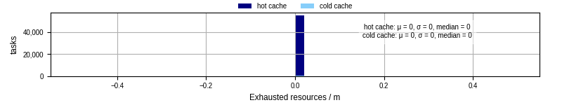Time lost to exceeding allocated resources