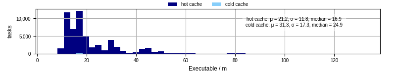 Time the executable took to run