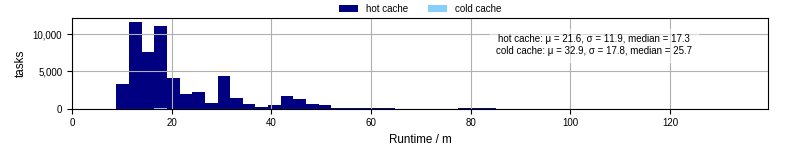 Time from wrapper start to processing end