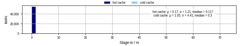 Time to stage in all additional input files