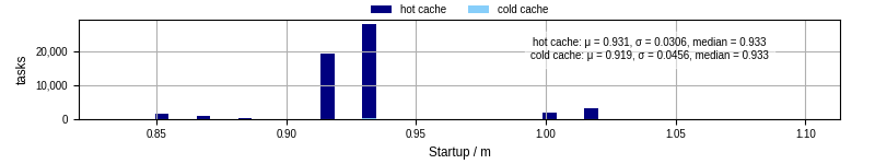 Time between completing the input file transfer and starting the wrapper