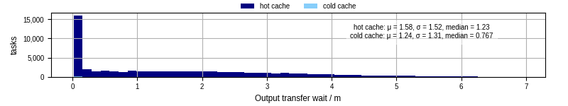 Time between stageout completion and WQ task.receive_output_start