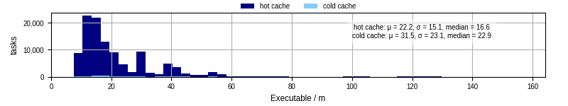 Time the executable took to run