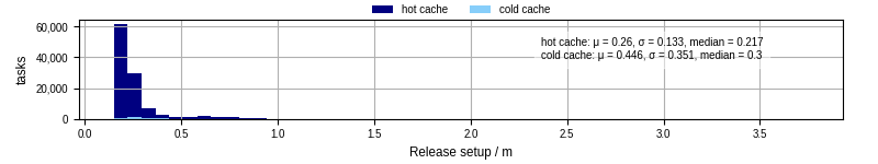 Time to set up release and initialize cms environment