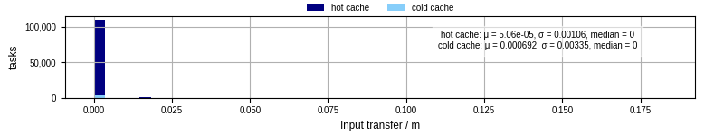 Time to transfer input files