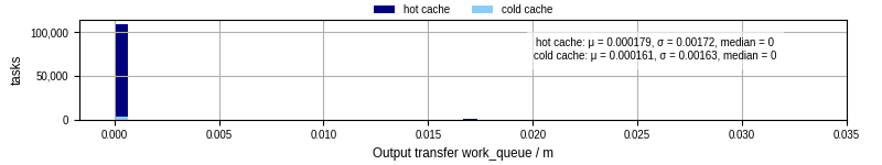 Time between WQ task.receive_output_start and task.receive_output_finish