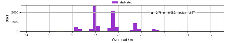 Time from wrapper start to begin processing the first event