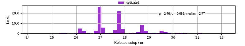 Time to set up release and initialize cms environment
