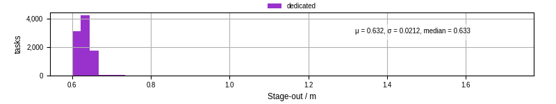 Time to stage out all output files