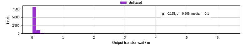 Time between stageout completion and WQ task.receive_output_start