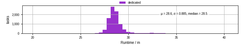 Time from wrapper start to processing end