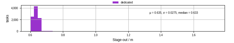 Time to stage out all output files