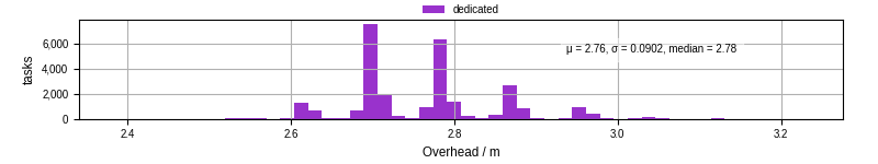 Time from wrapper start to begin processing the first event
