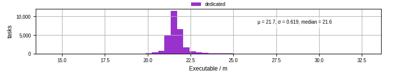 Time the executable took to run