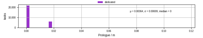 Time to run the prologue command