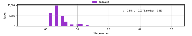 Time to stage in all additional input files
