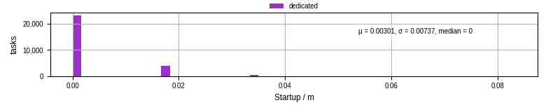 Time between completing the input file transfer and starting the wrapper